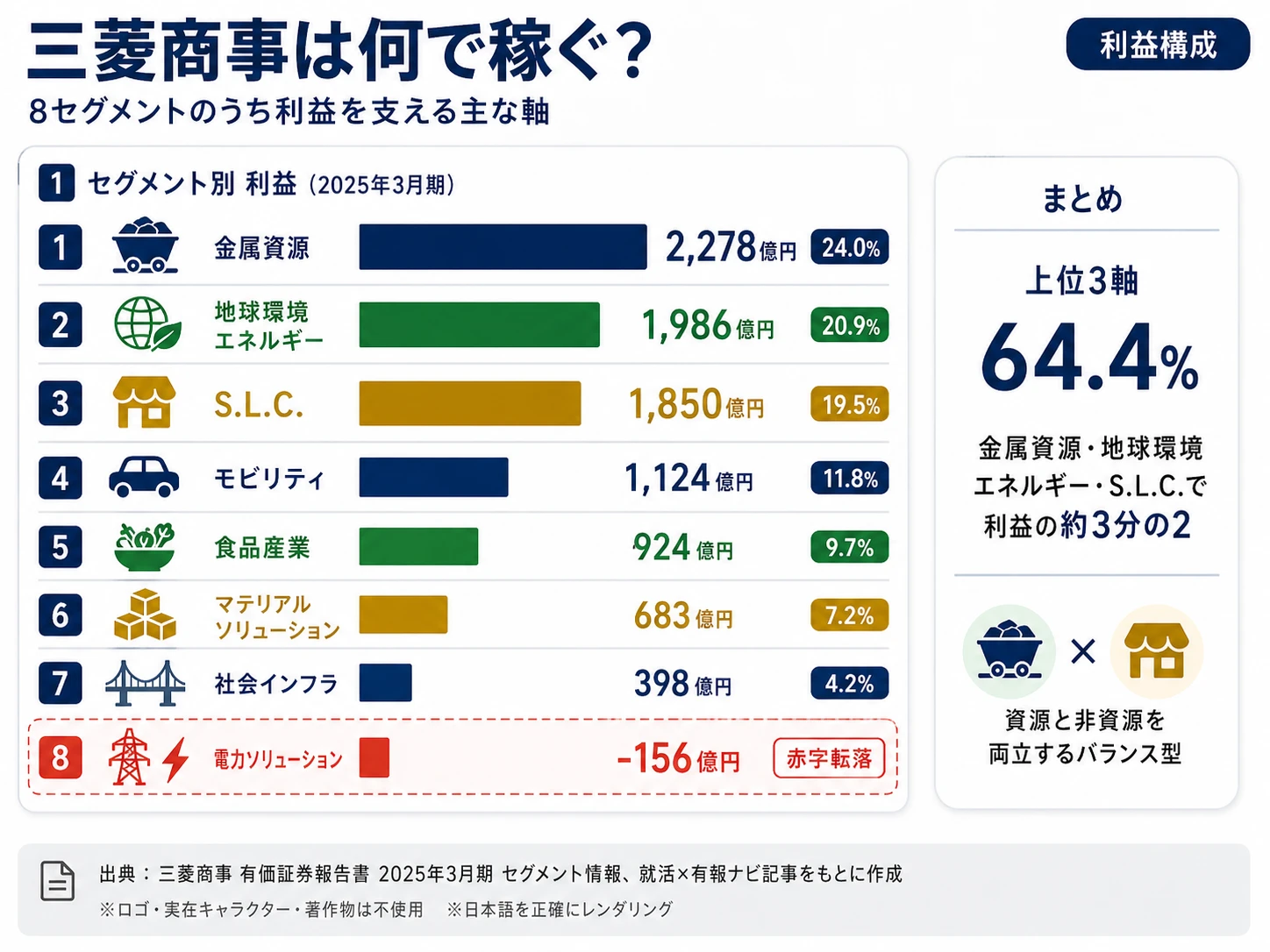 三菱商事のセグメント別利益構成（2025年3月期・8セグメント）