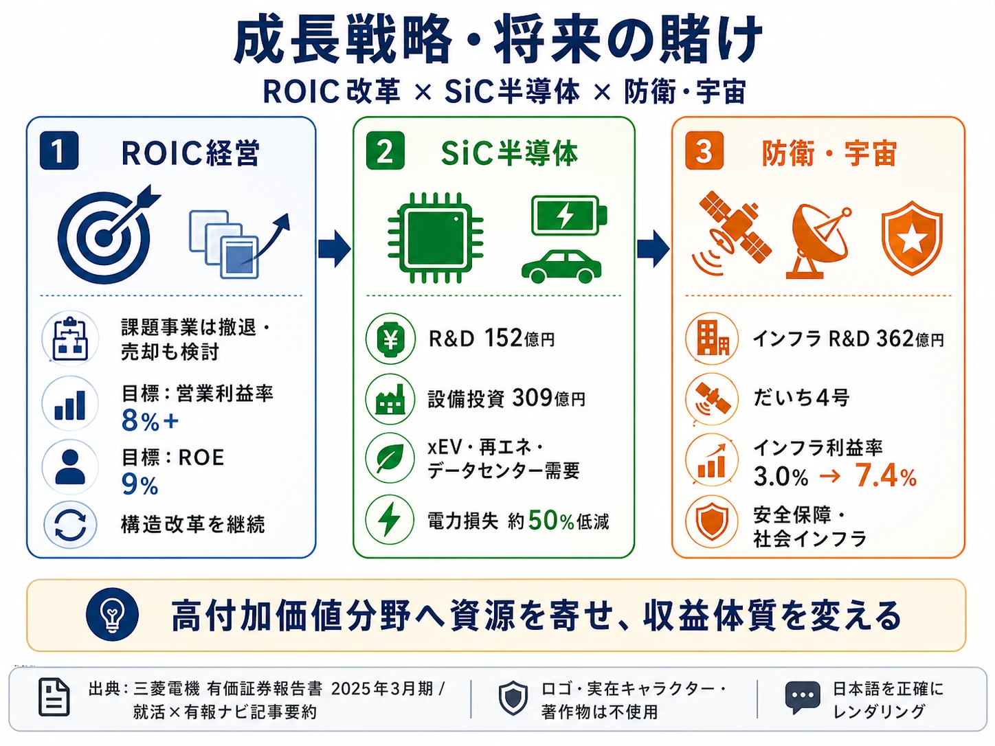 この会社が賭けているもの──1.事業ポートフォリオ改革（ROIC経営による課題事業の撤退・売却）、2.SiCパワー半導体への集中投資（研究開発費152億円・資本的支出309億円）、3.防衛・宇宙への重点リソース投入（インフラ営業利益率7.4%）