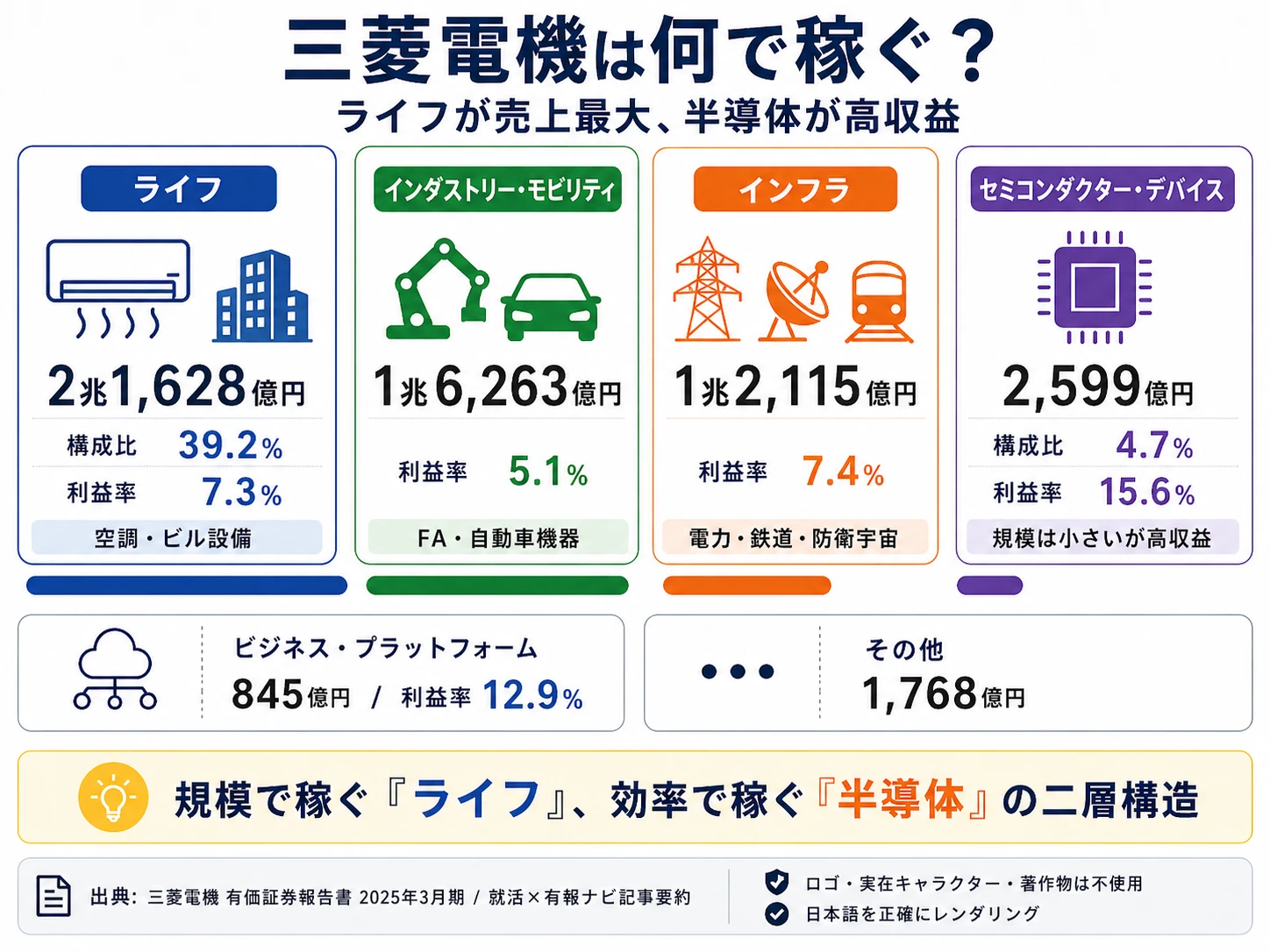 2025年3月期 三菱電機のセグメント別売上・利益構成