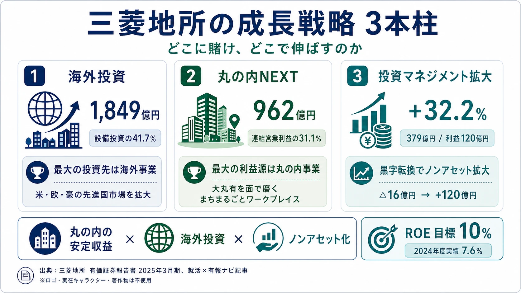三菱地所が賭けているもの──1.海外事業への先行投資、2.丸の内NEXTステージ戦略、3.投資マネジメント事業の拡大