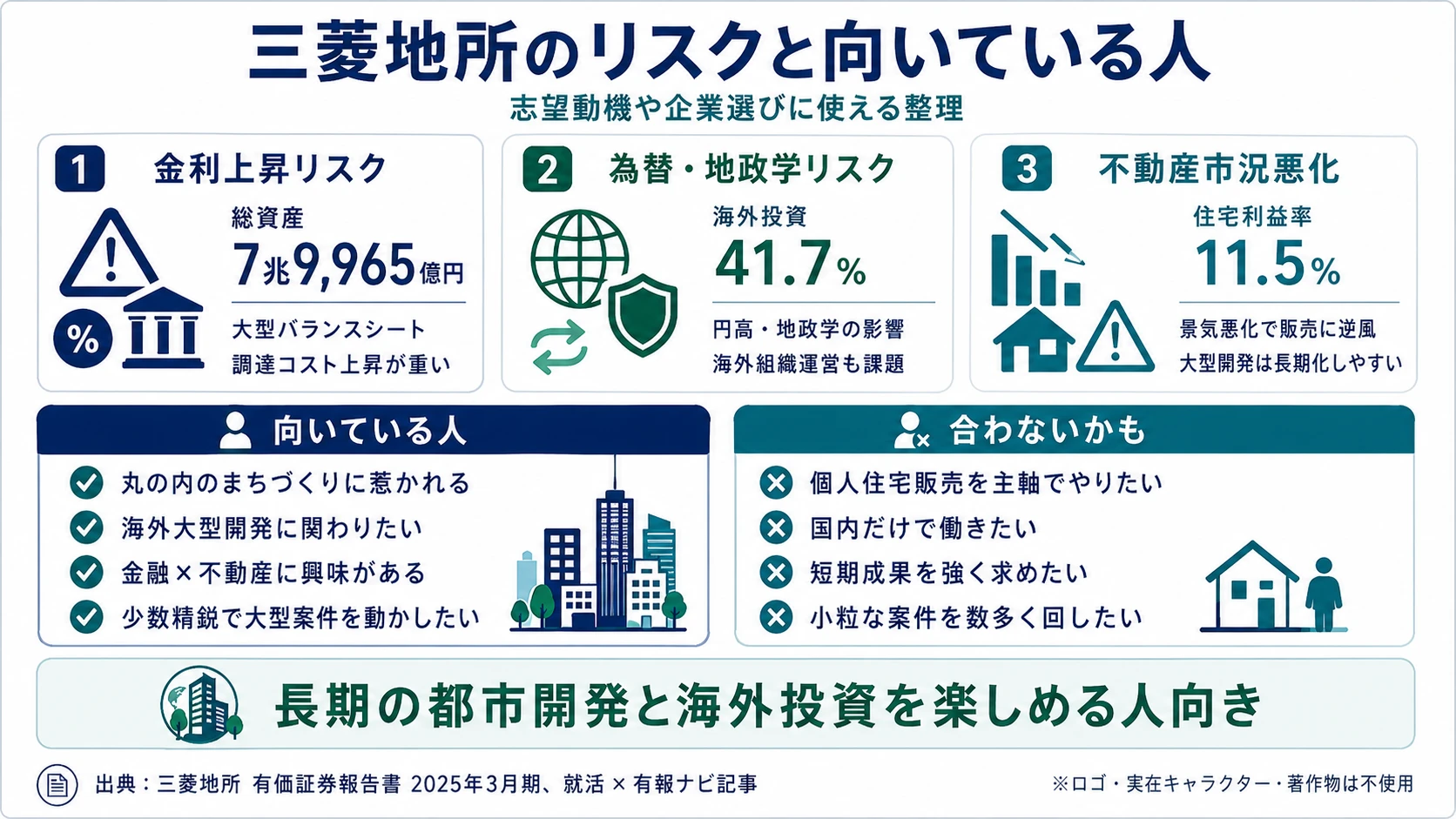三菱地所の主要リスク──金利・海外為替・不動産市況