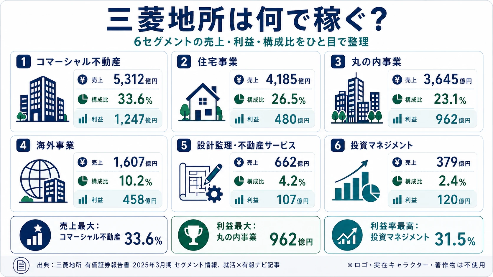 三菱地所のセグメント別売上構成（2025年3月期）
