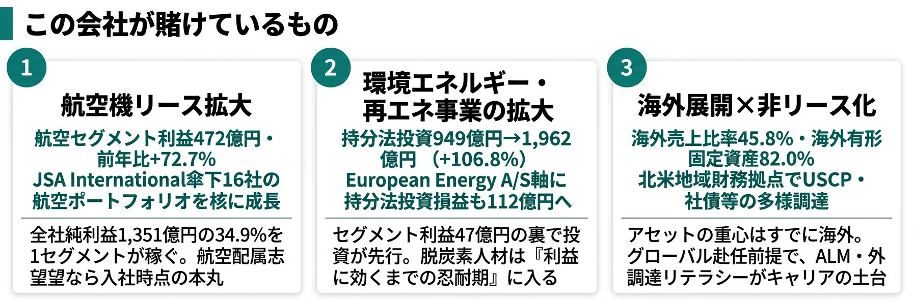 この会社が賭けているもの──1.航空機リース（利益472億円・前年比+72.7%）、2.環境エネルギー再エネ（持分法投資949億円→1,962億円）、3.海外展開×非リース化（海外売上45.8%）