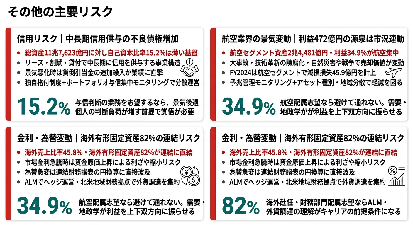 三菱HCキャピタルが有報で開示する3つのリスク──信用リスク／航空業界の景気変動／金利・為替変動