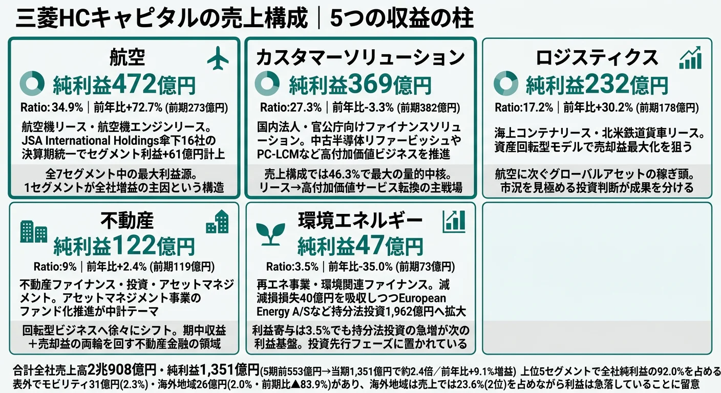 2025年3月期 三菱HCキャピタルのセグメント別利益構成