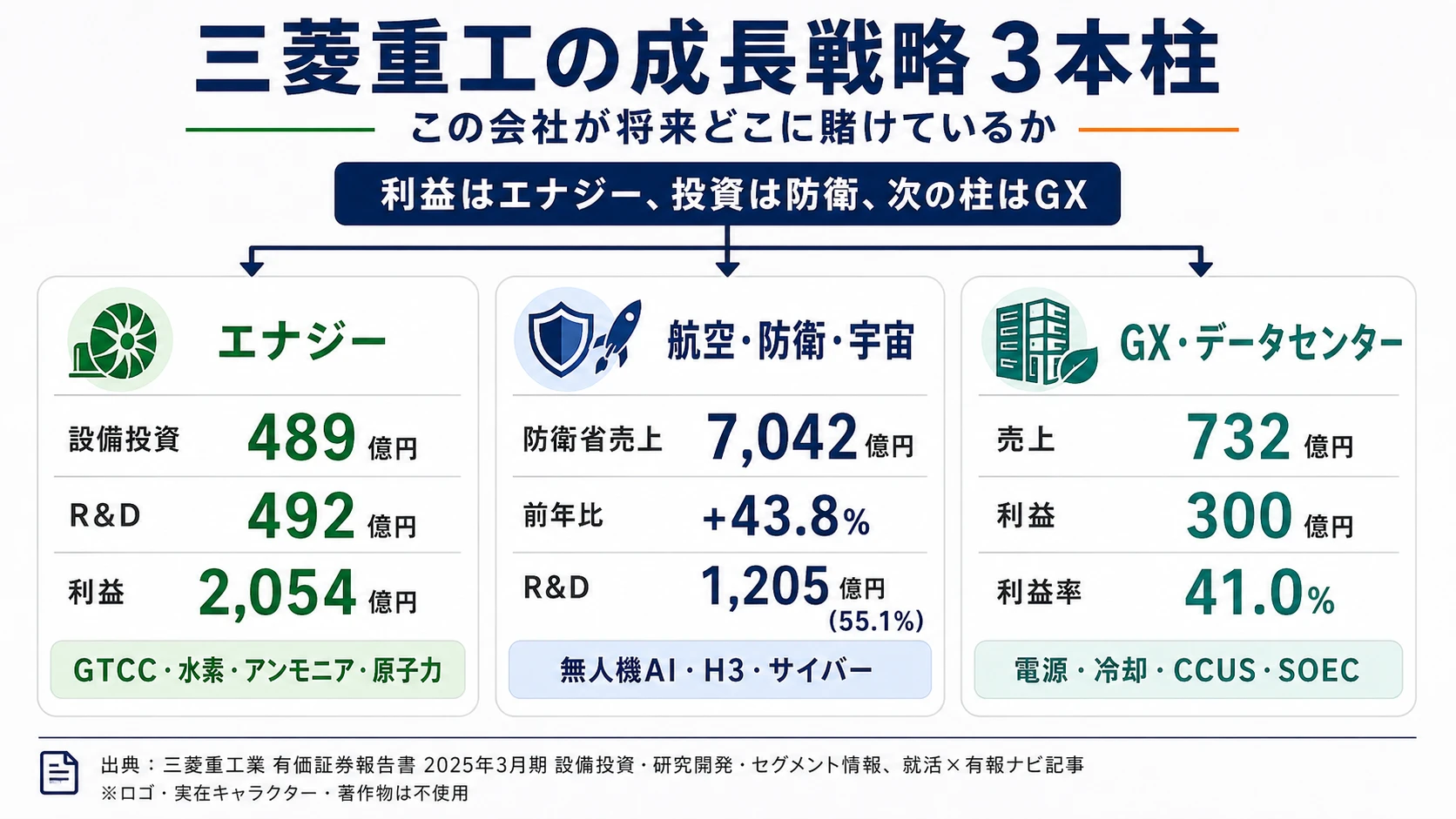 この会社が賭けているもの──1.エナジー（GTCC・水素・アンモニア・原子力／事業利益2,054億円）、2.航空・防衛・宇宙（防衛省売上7,042億円・R&D集中投下55.1%）、3.GX・データセンター（成長領域・利益率41.0%）