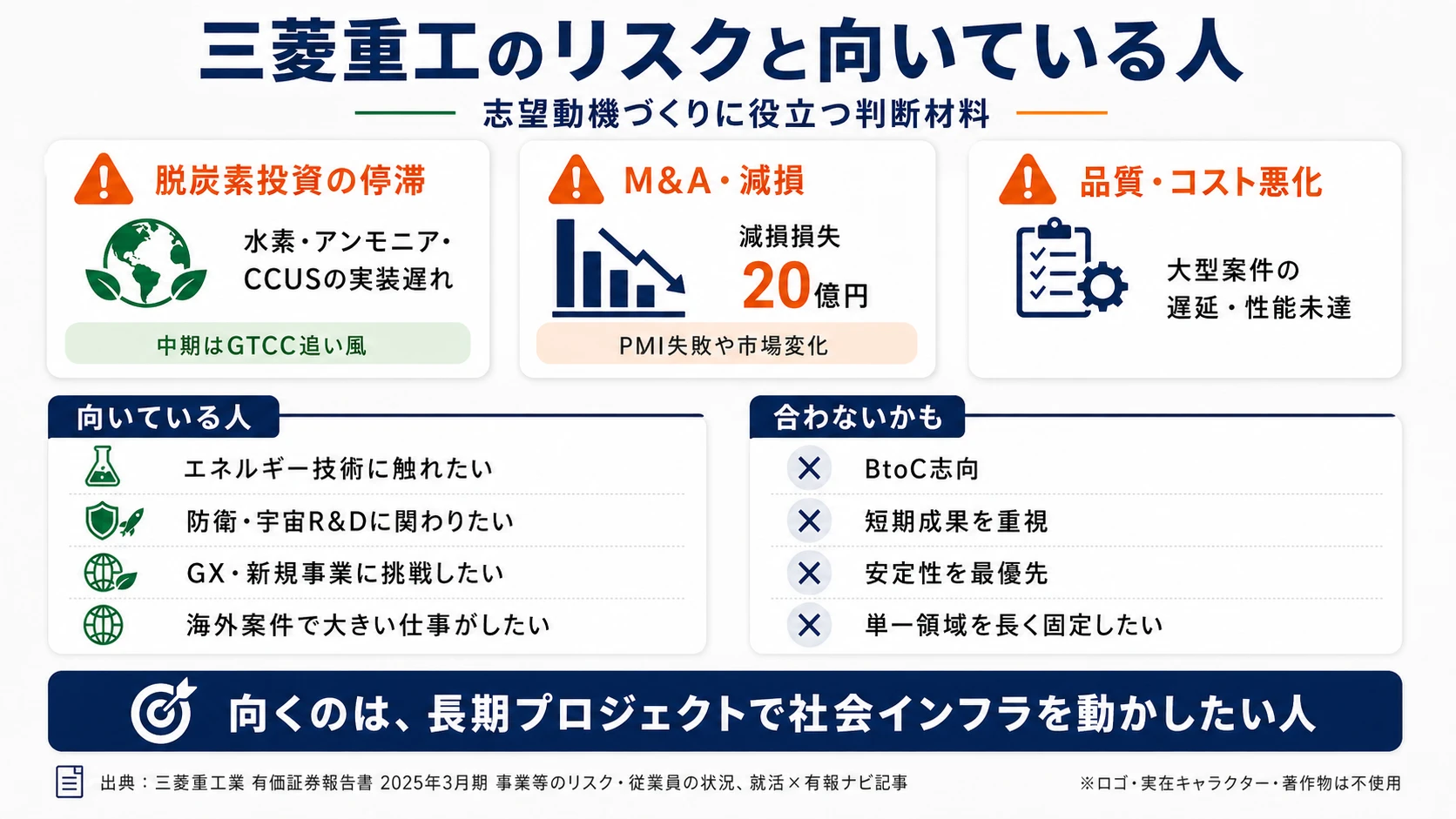 三菱重工業が有報で開示する3つのリスク──脱炭素トランジションの停滞／M&A・アライアンス減損／製品・サービス品質コスト悪化