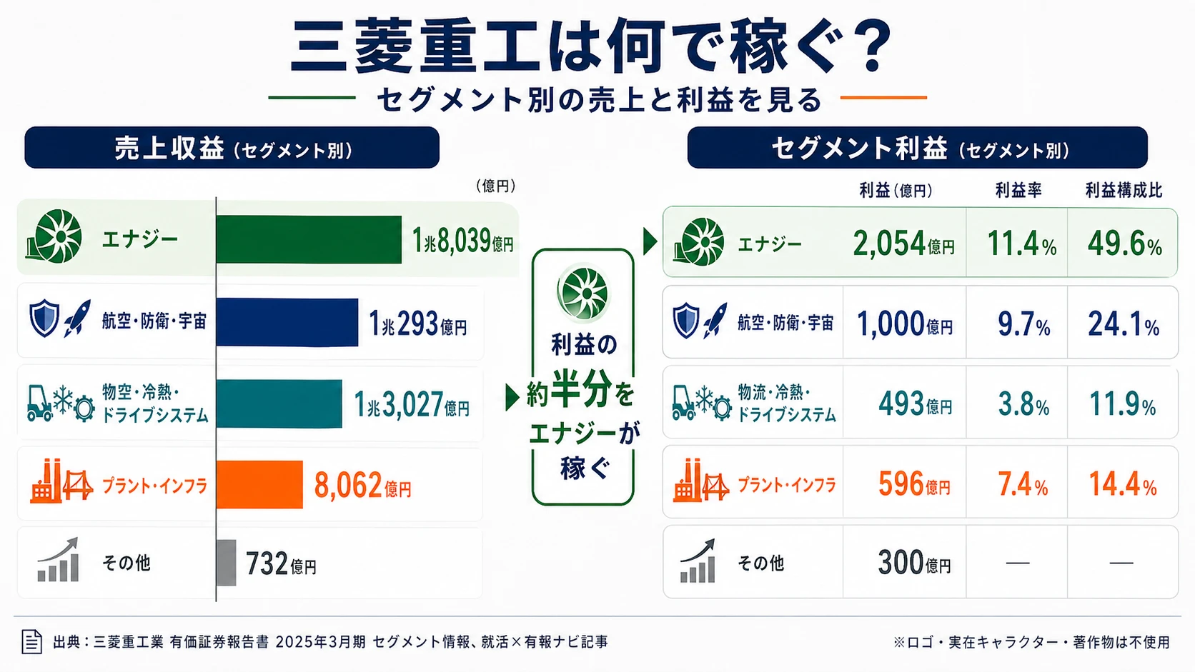 2025年3月期 三菱重工業のセグメント別業績（売上・事業利益・利益率）