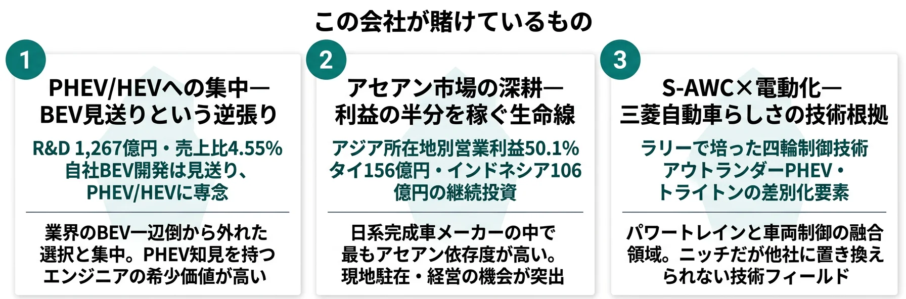 この会社が賭けているもの──1.PHEV/HEVへの集中（R&D費1,267億円・売上比4.55%）、2.アセアン市場の深耕（アジア所在地別営業利益50.1%）、3.S-AWC四輪制御技術×電動化の融合