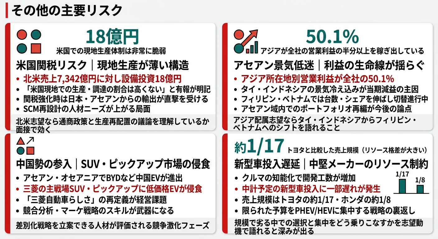 三菱自動車工業が有報で開示する3つのリスク──米国関税政策／アセアン景気低迷／中国新規ブランドの競争激化