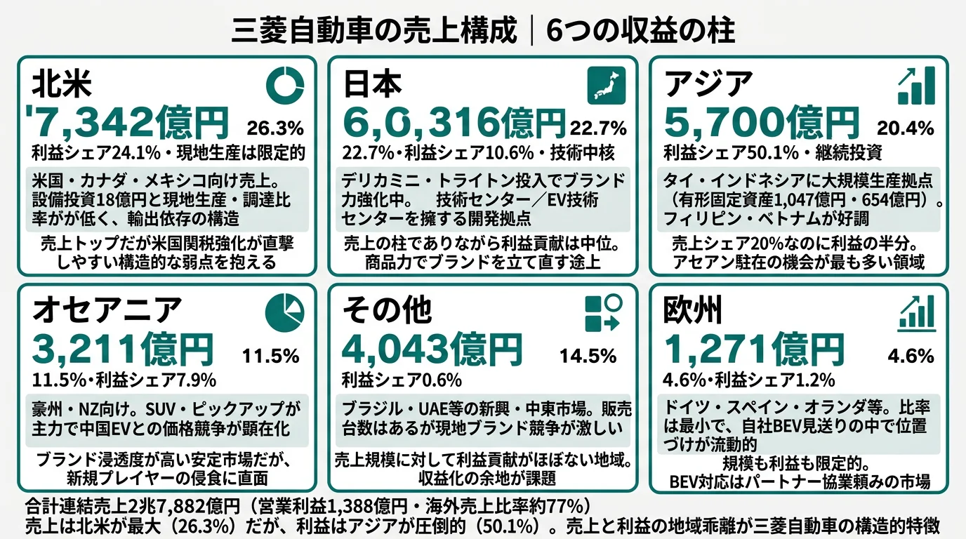 2025年3月期 三菱自動車工業のセグメント別・地域別利益構成