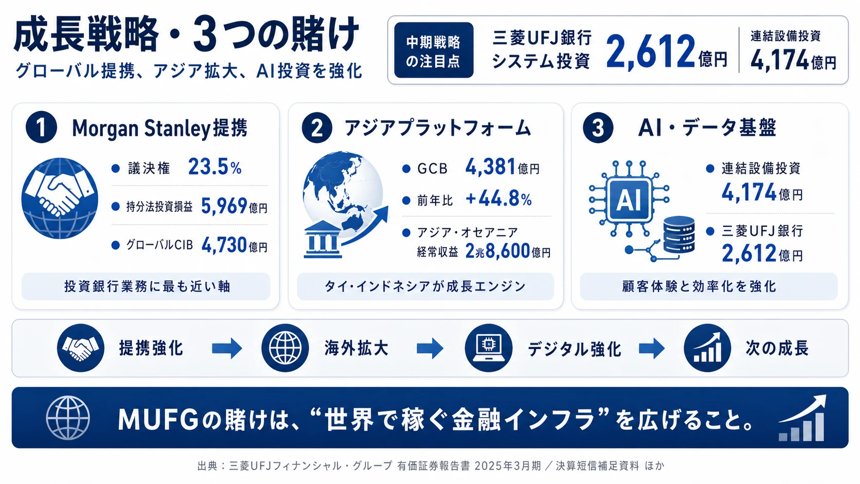 この会社が賭けているもの──1. Morgan Stanley戦略提携の深化（議決権23.5%・グローバルCIB営業純益4,730億円・前年比+10.5%）／2. アジアプラットフォームの強靭化（GCB営業純益4,381億円・前年比+44.8%・Bank of Ayudhya＋Bank Danamon）／3. AI・データ基盤の強化（連結設備投資4,174億円・三菱UFJ銀行単体2,612億円）