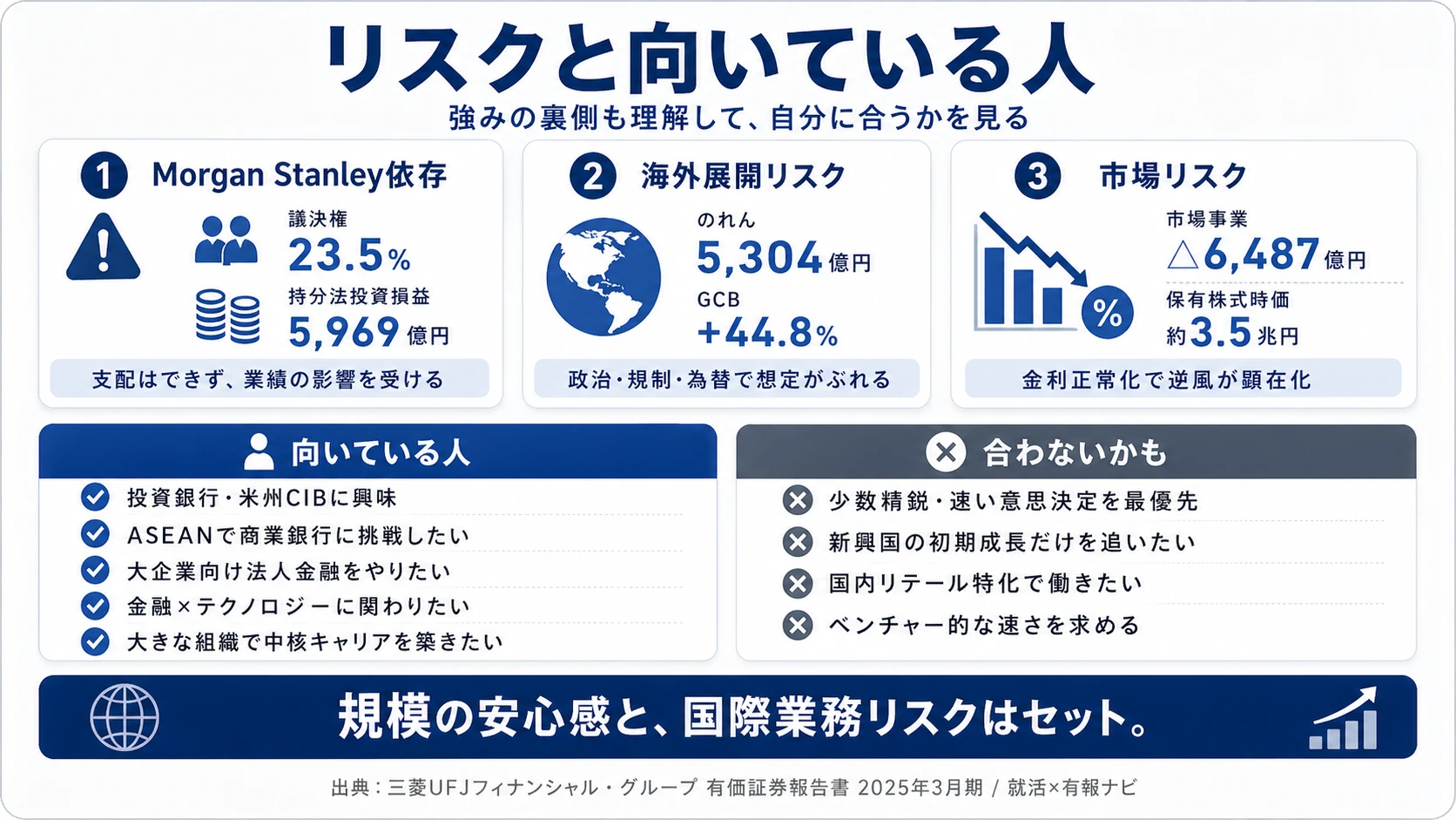 三菱UFJが有報で開示する3つのリスク──Morgan Stanley戦略提携／海外事業展開（買収・出資・資本提携）／市場業務（金利・為替・有価証券価格）