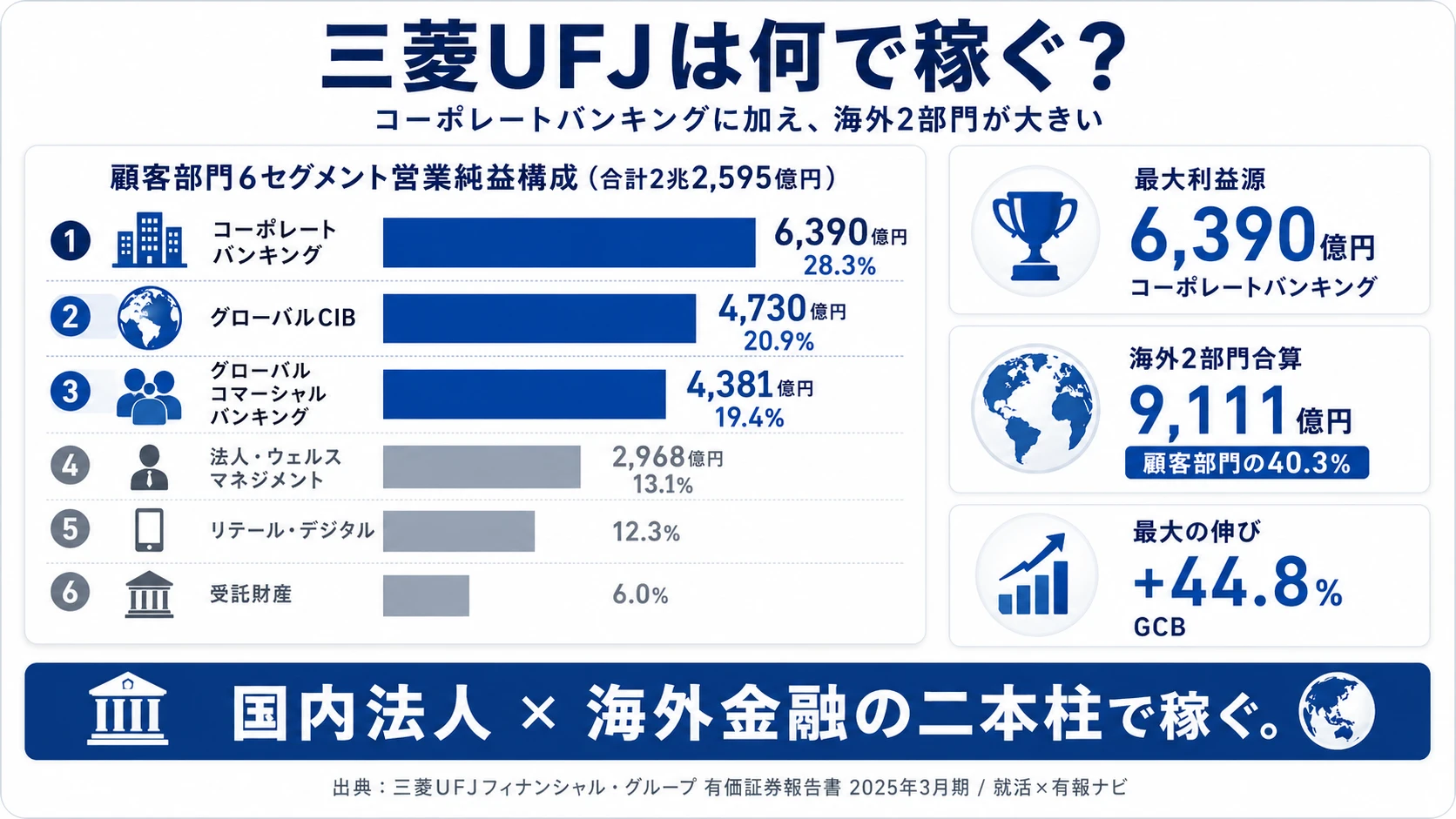 2025年3月期 三菱UFJのセグメント別営業純益構成（コーポレートバンキング／グローバルCIB／グローバルコマーシャルバンキング／法人・ウェルスマネジメント／リテール・デジタル／受託財産）