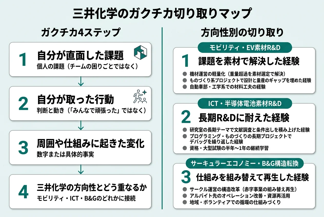 三井化学のガクチカ切り取りマップ