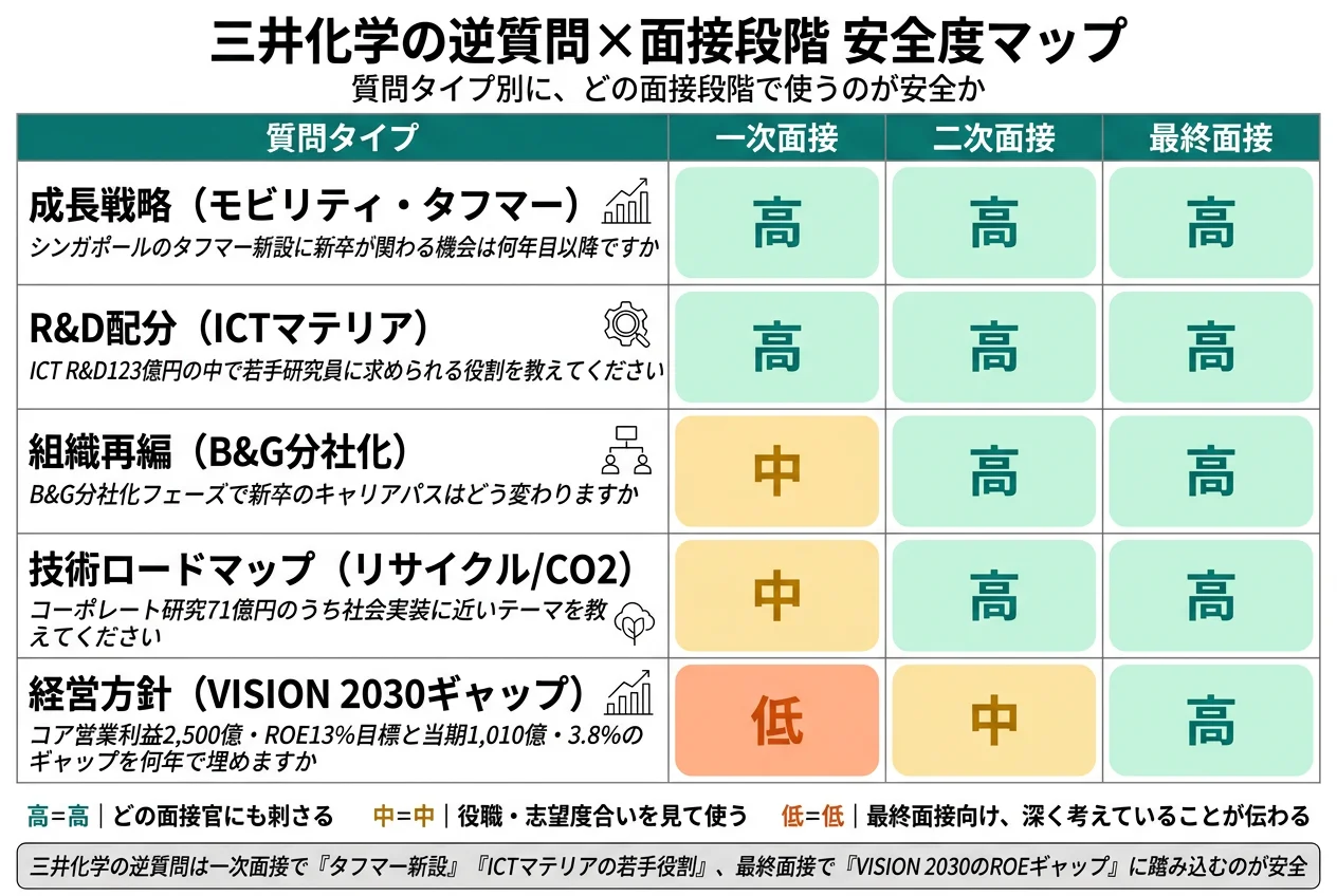 三井化学の逆質問×面接段階 安全度マップ