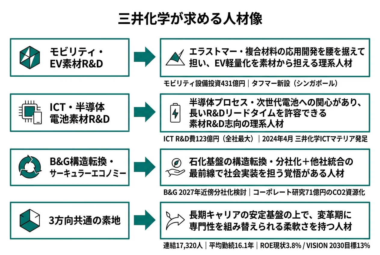 三井化学が求める人材像