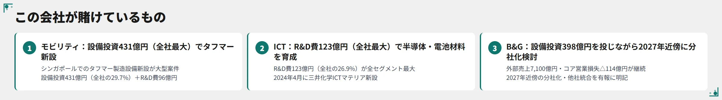 この会社が賭けているもの──1.モビリティ(設備投資431億円・全社最大/タフマー製造設備新設)、2.ICT(R&D費123億円・全社最大/三井化学ICTマテリア新設)、3.ベーシック&グリーン(売上最大7,100億円・コア営業損失△114億円/2027年近傍分社化検討)