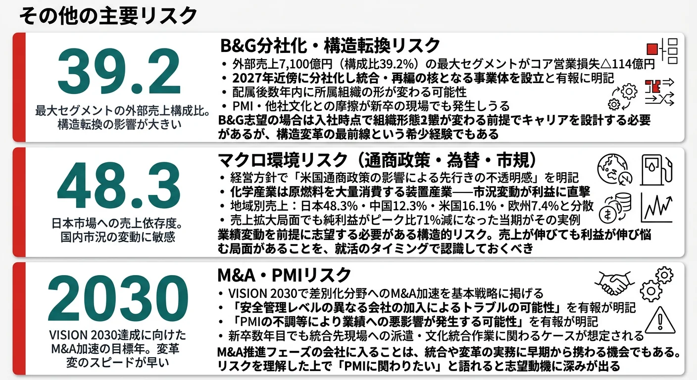 三井化学が有報で開示する3つのリスク──ベーシック&グリーン分社化/米国通商政策などマクロ環境/M&A・PMIリスク