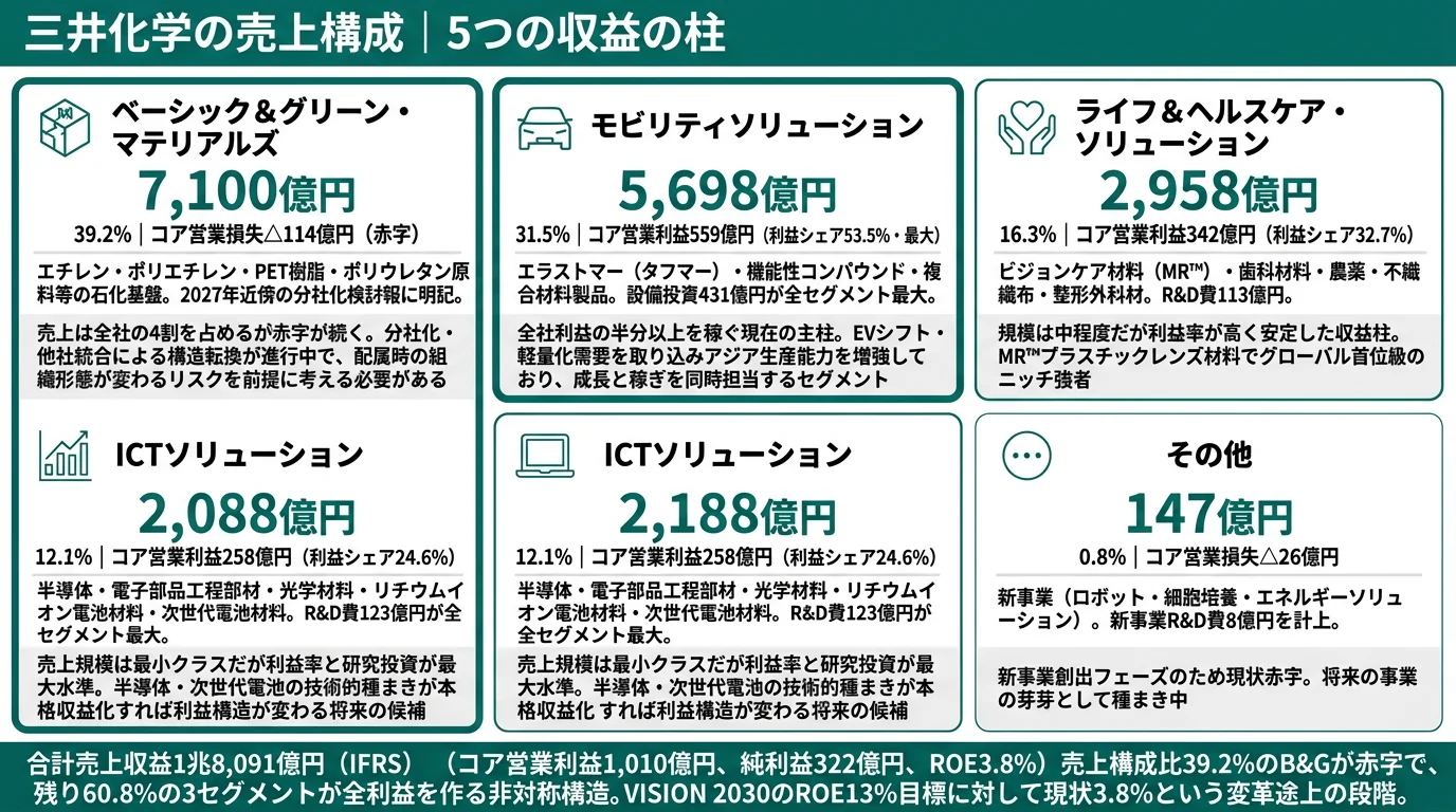 三井化学のセグメント別売上・利益構成(4カンパニー+その他)