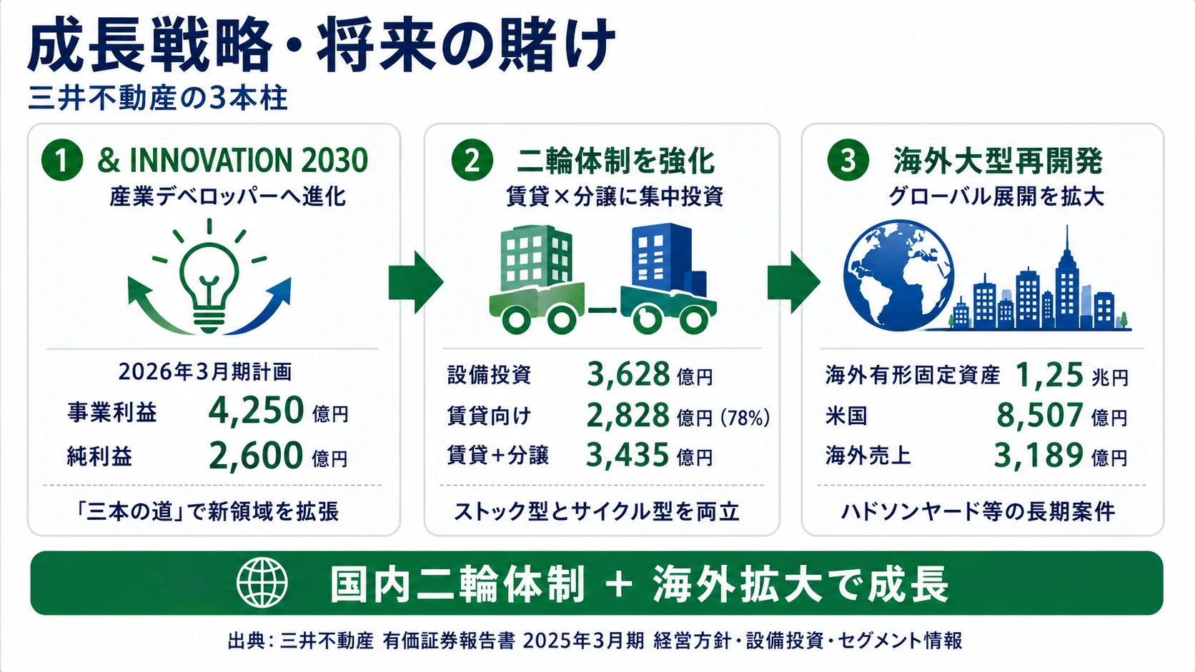この会社が賭けているもの──1.『＆ INNOVATION 2030』と産業デベロッパーへの進化、2.賃貸×分譲の二輪体制と設備投資3,628億円、3.海外有形固定資産1兆2,463億円のグローバル展開