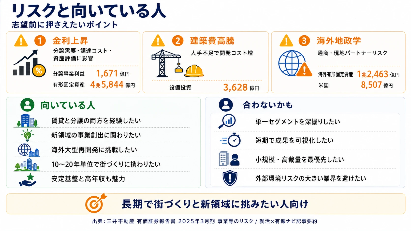 三井不動産が有報で開示する主要リスク──金利上昇・建築費高騰・海外地政学・気候変動