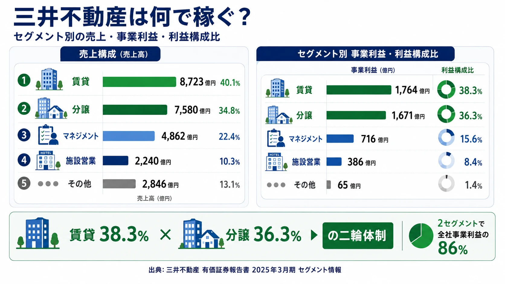 三井不動産のセグメント別事業利益構成（賃貸38.3%・分譲36.3%・マネジメント15.6%・施設営業8.4%・その他1.4%）