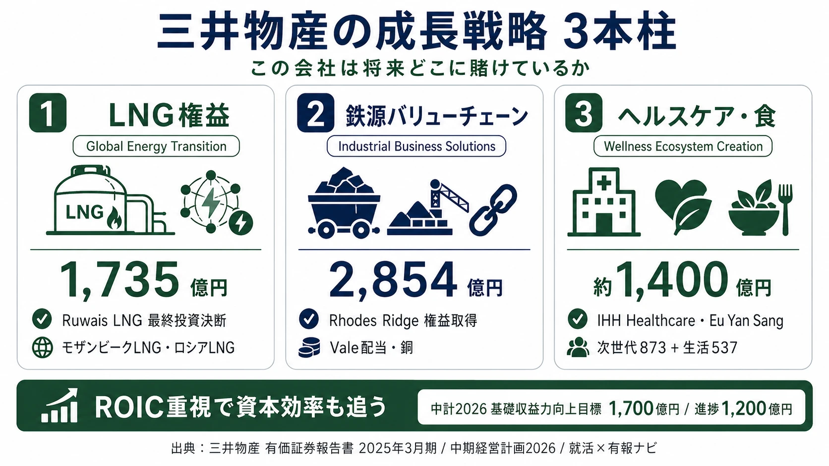 この会社が賭けているもの──1.Global Energy Transition（Ruwais LNG・モザンビークLNG）、2.Industrial Business Solutions（Rhodes Ridge鉄鉱石・Vale配当）、3.Wellness Ecosystem Creation（IHH Healthcare）