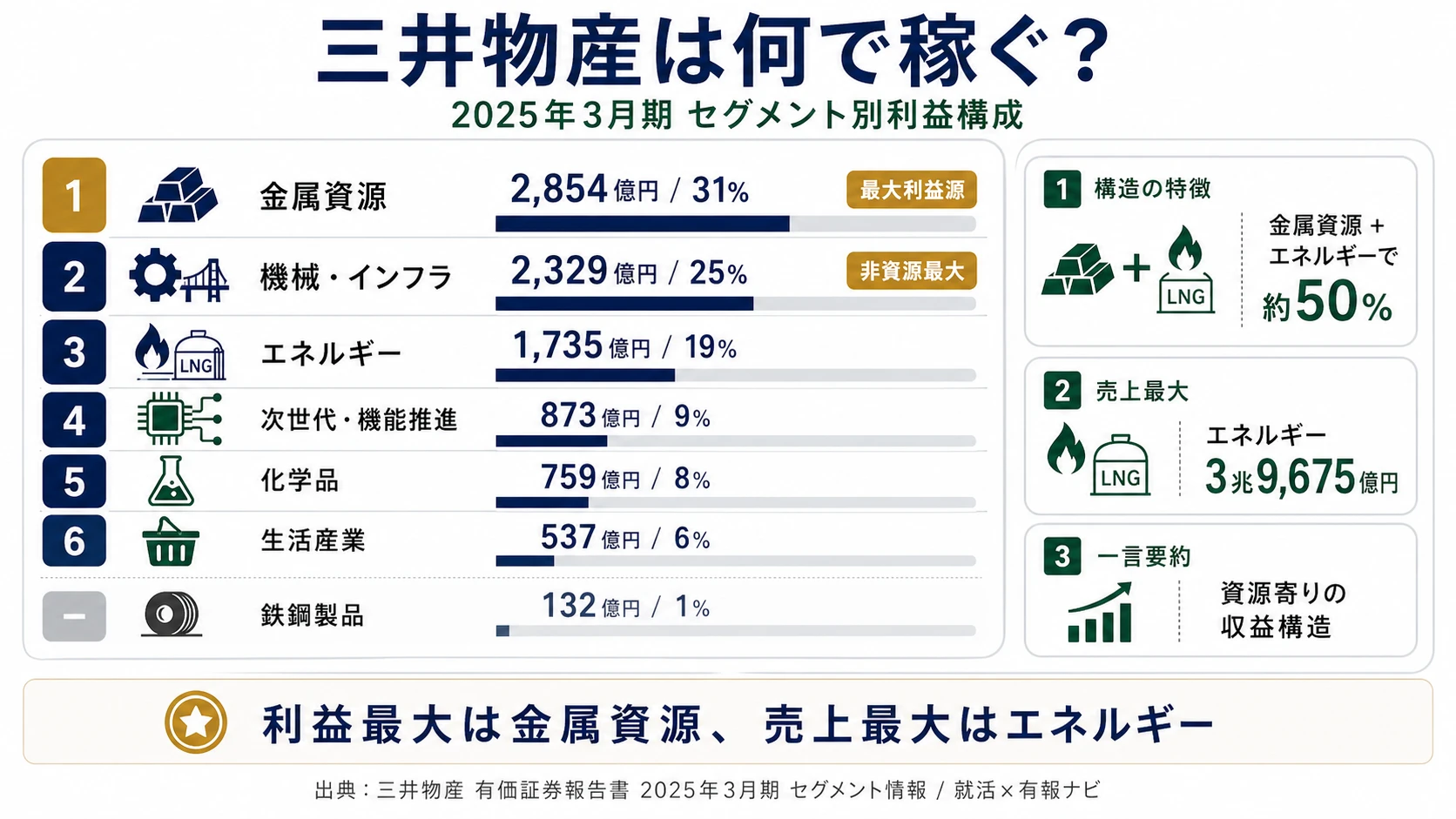 三井物産のセグメント別利益構成（2025年3月期・7セグメント）