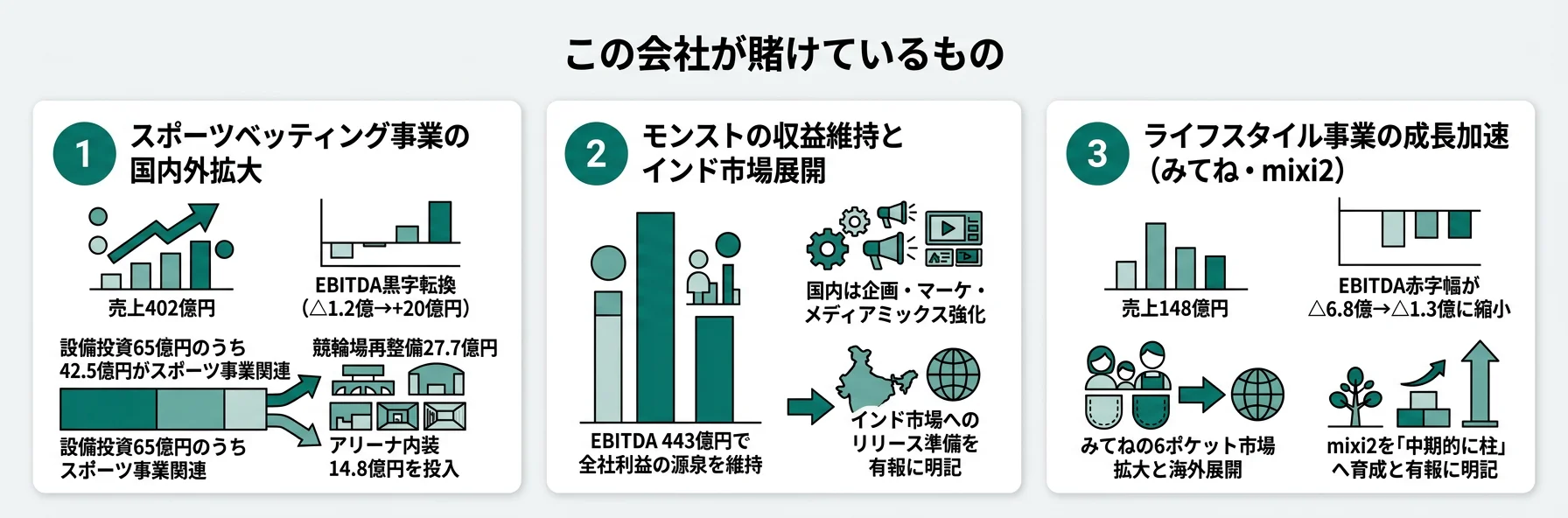 MIXIが賭けているもの──1.スポーツベッティング事業の国内外拡大、2.モンストの収益維持とインド市場展開、3.ライフスタイル事業の成長加速