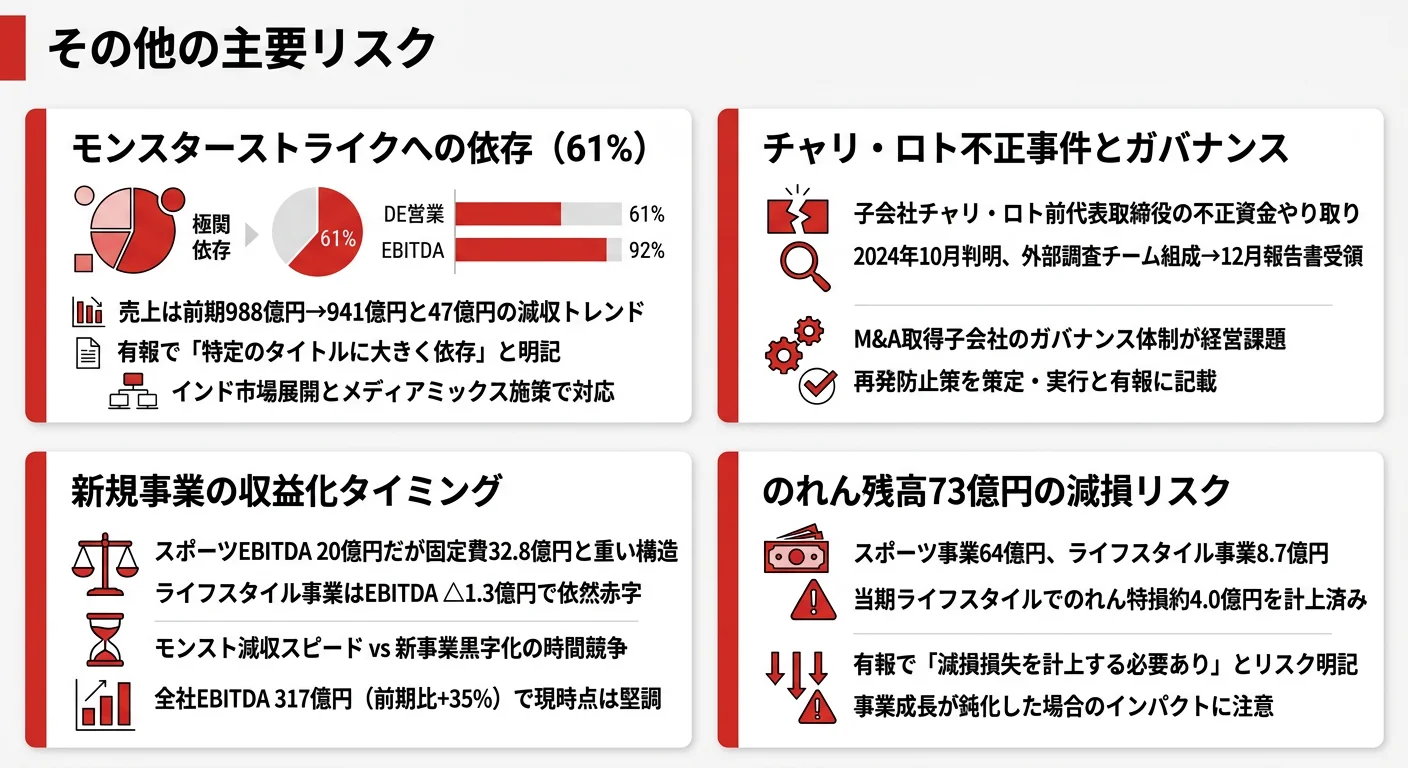 MIXIのリスク全体像──モンスト依存・不正事件・新規事業の収益化・のれん減損