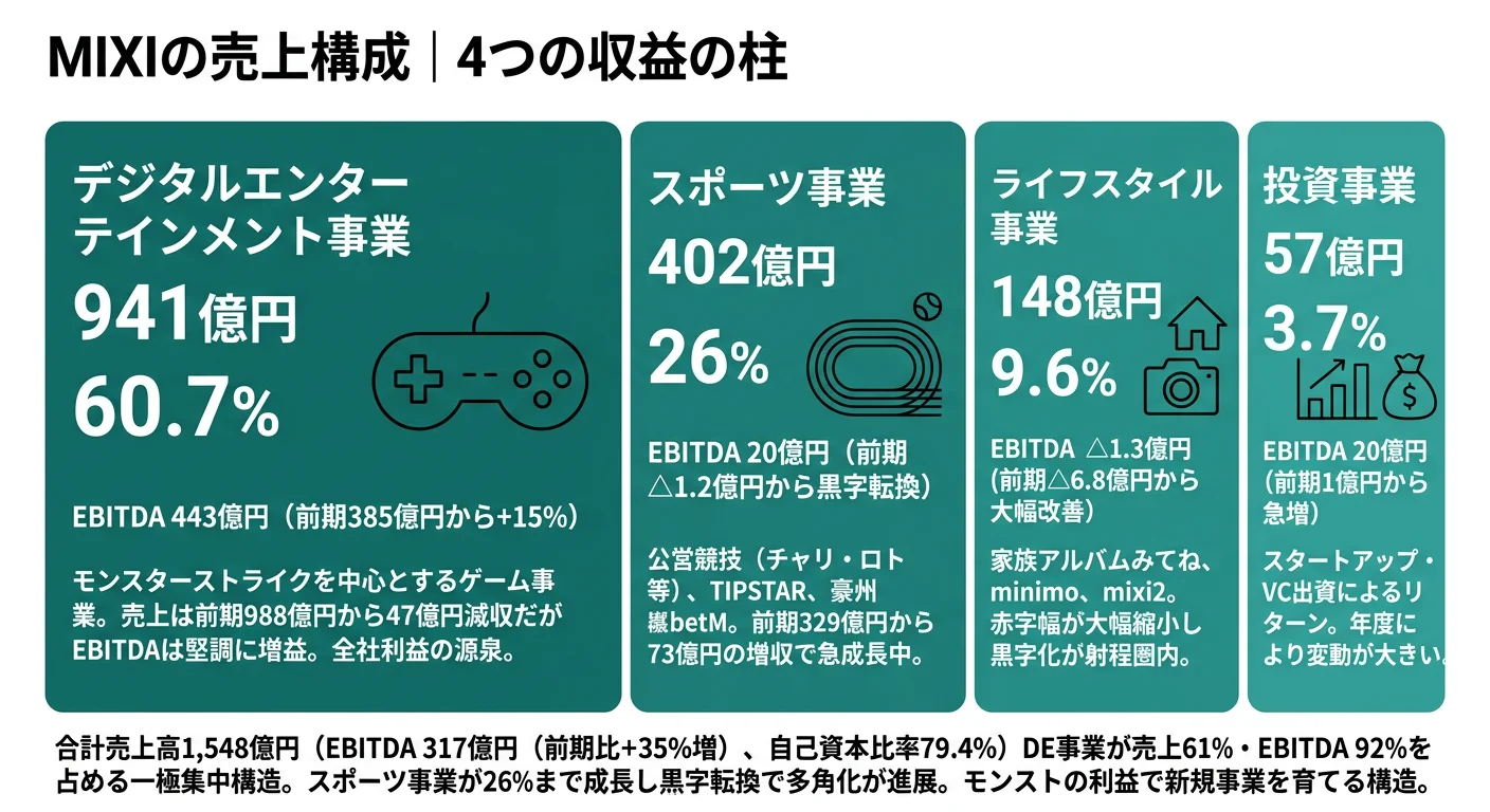 MIXIの売上構成
