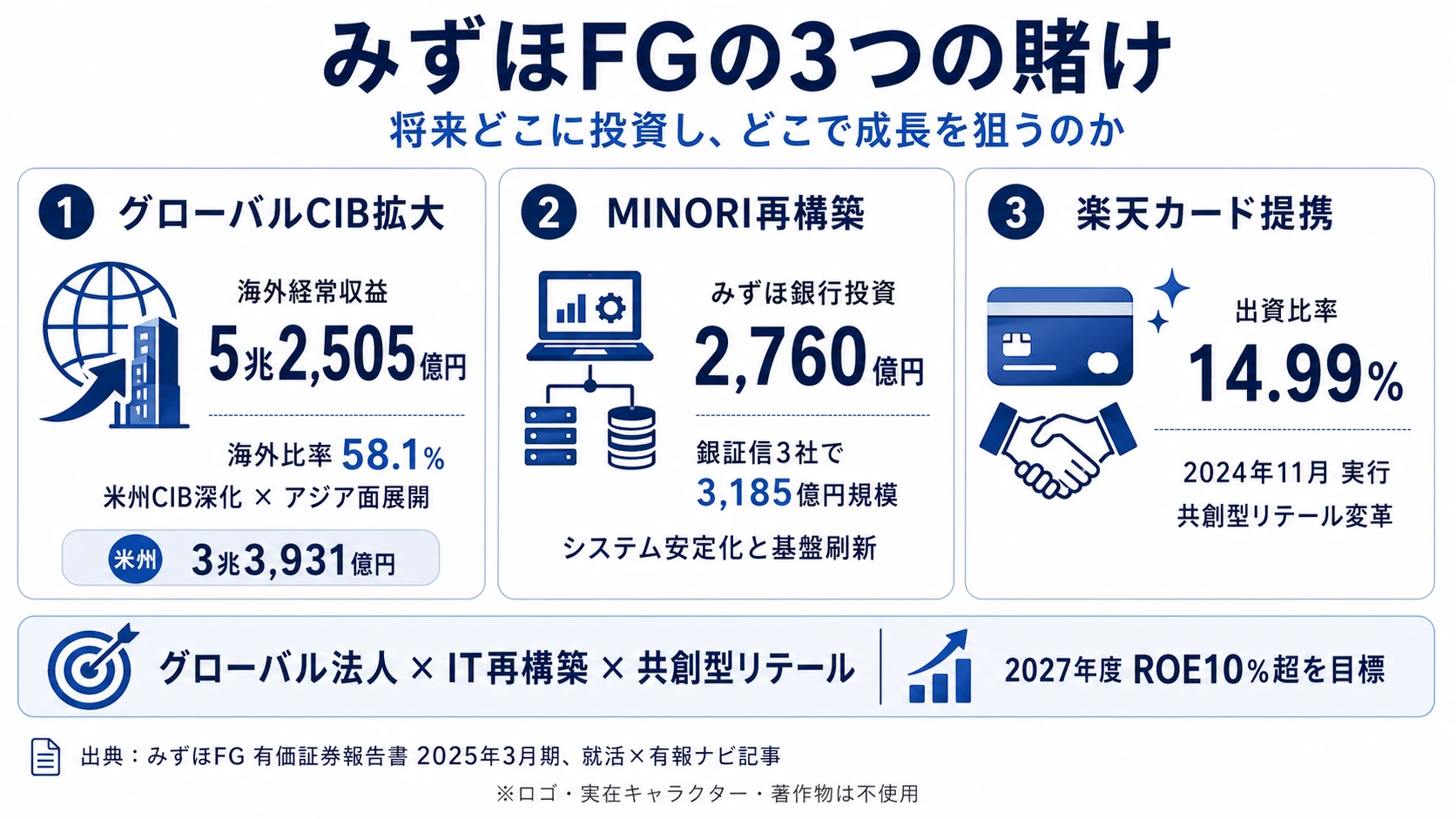 この会社が賭けているもの──1. グローバルCIBビジネスの拡大（GCIBC業務粗利益7,922億円・5カンパニー2位／海外経常収益5兆2,505億円・全体の58%）／2. MINORIシステムリニューアルとIT基盤再構築（みずほ銀行設備投資2,760億円）／3. 楽天カード14.99%出資による共創型リテール変革（2024年11月実行）