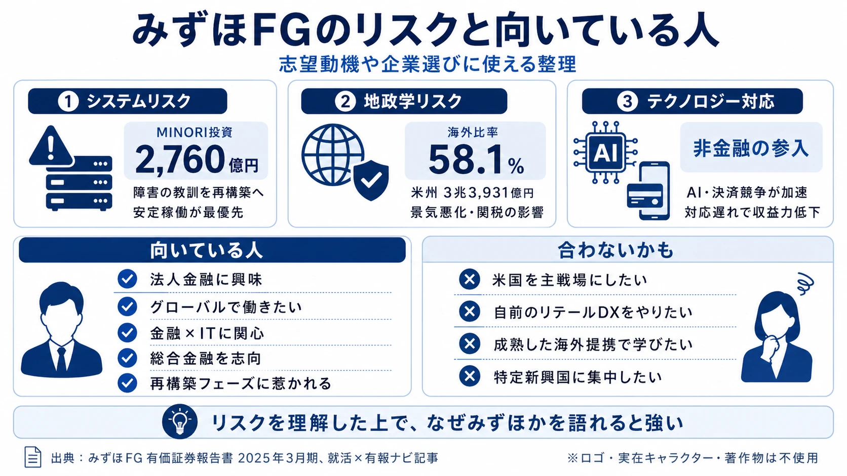 みずほFGが有報で開示する3つのリスク──システムリスク（IT障害・MINORI安定稼働）／地政学リスク・関税政策／AI等のテクノロジーへの対応不足