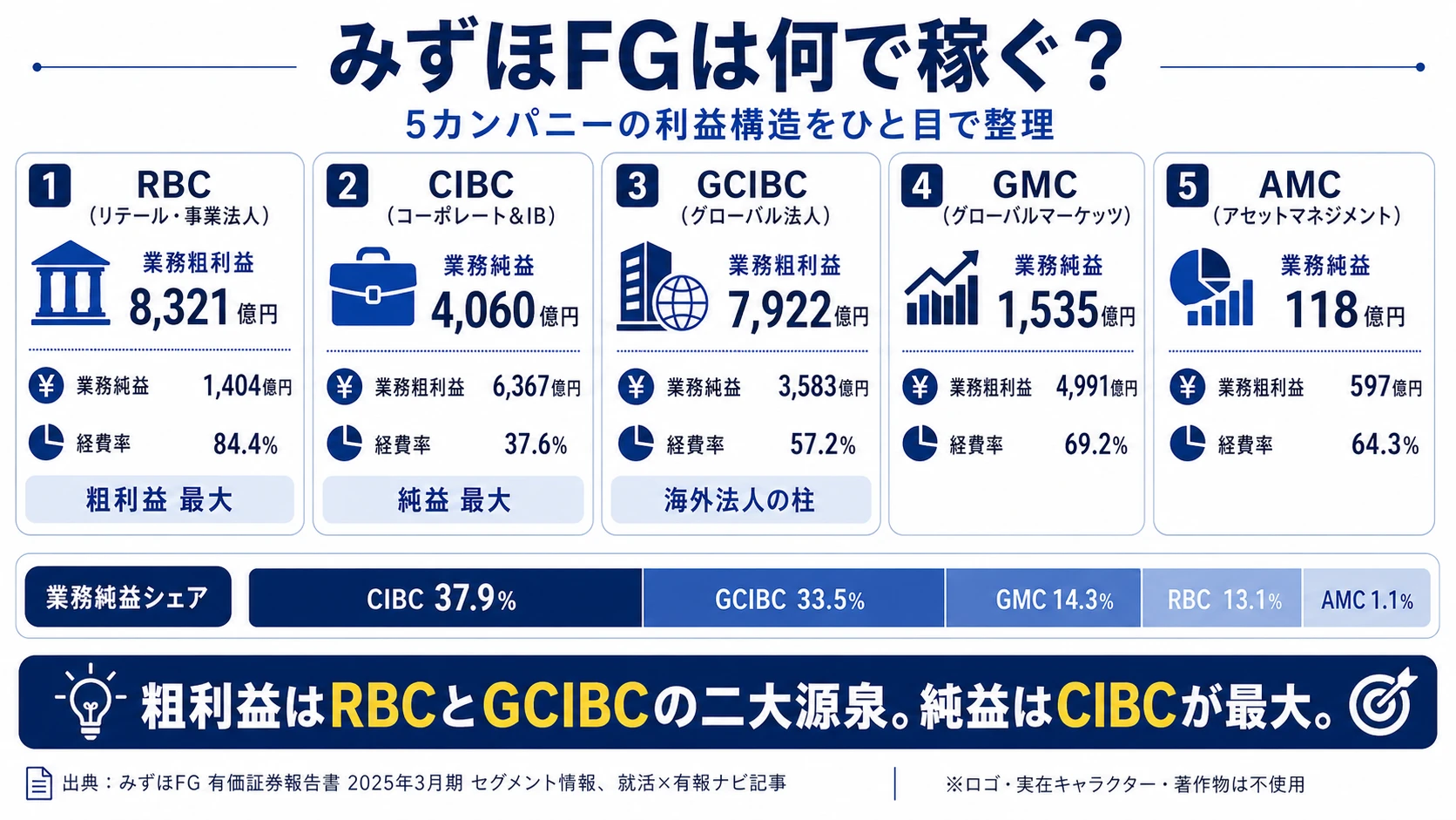 2025年3月期 みずほFGのセグメント別業務粗利益・業務純益構成（RBC／CIBC／GCIBC／GMC／AMC）