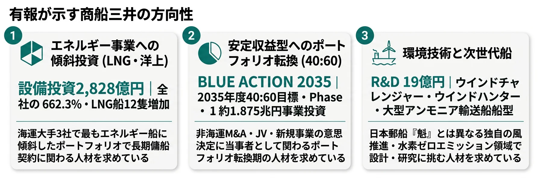 商船三井の方向性