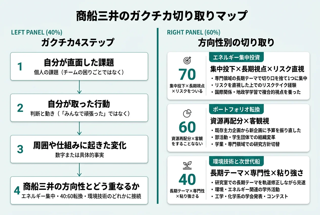 商船三井のガクチカ切り取りマップ