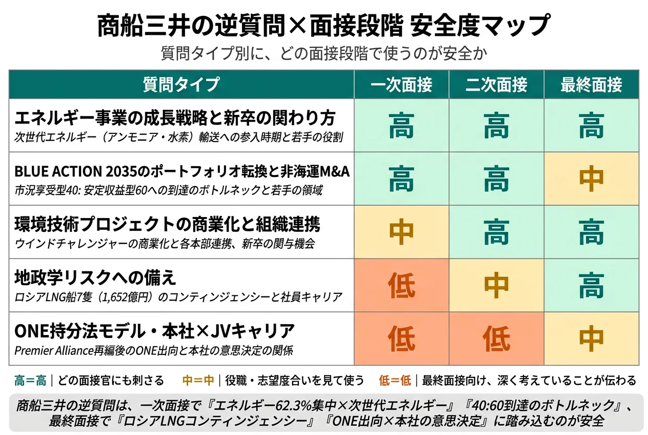 商船三井の逆質問×面接段階 安全度マップ
