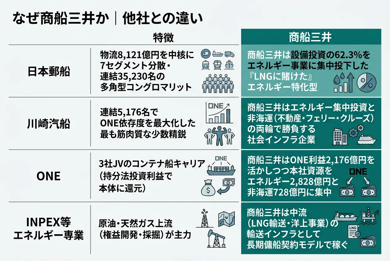 なぜ商船三井か｜他社との違い