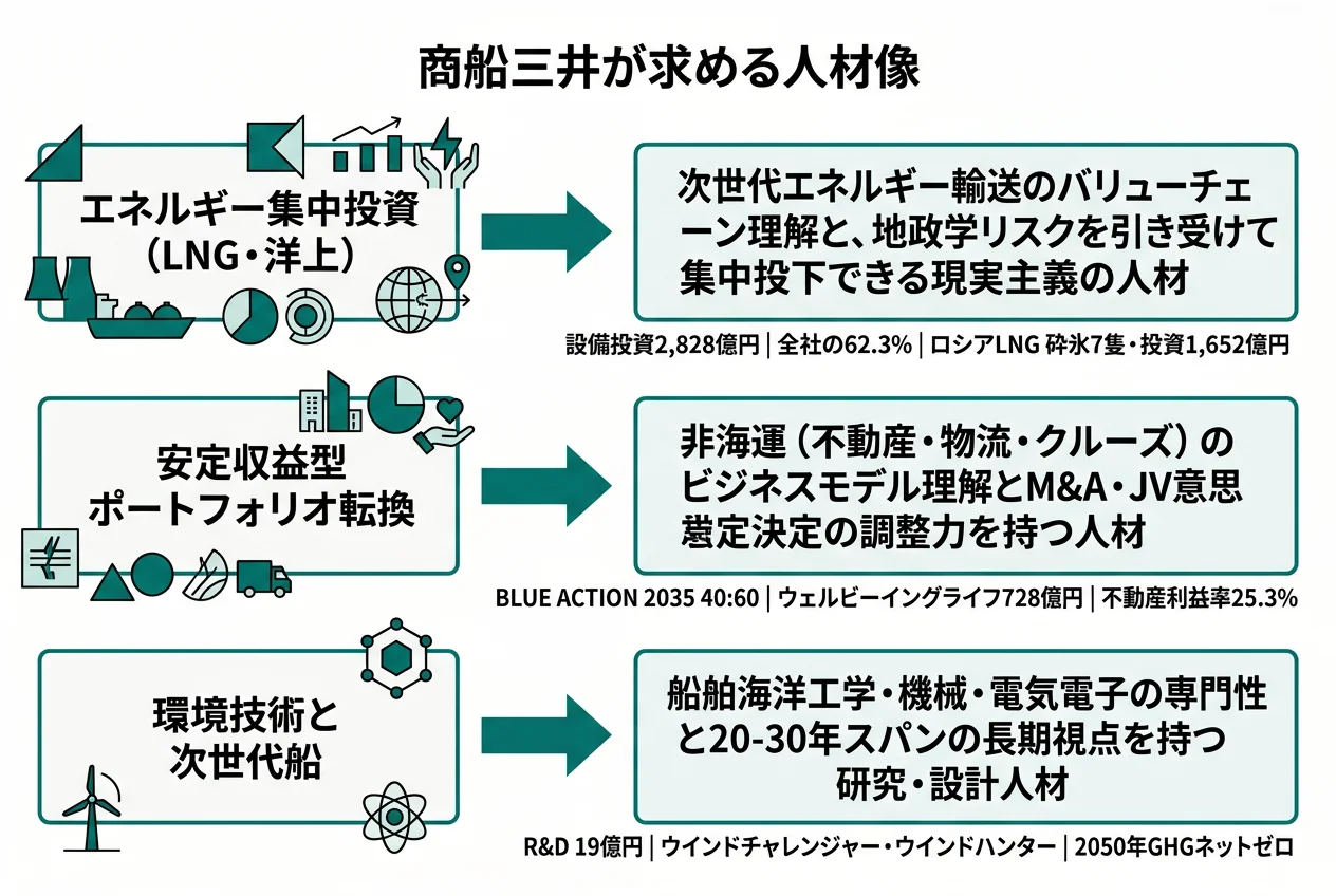 商船三井が求める人材像