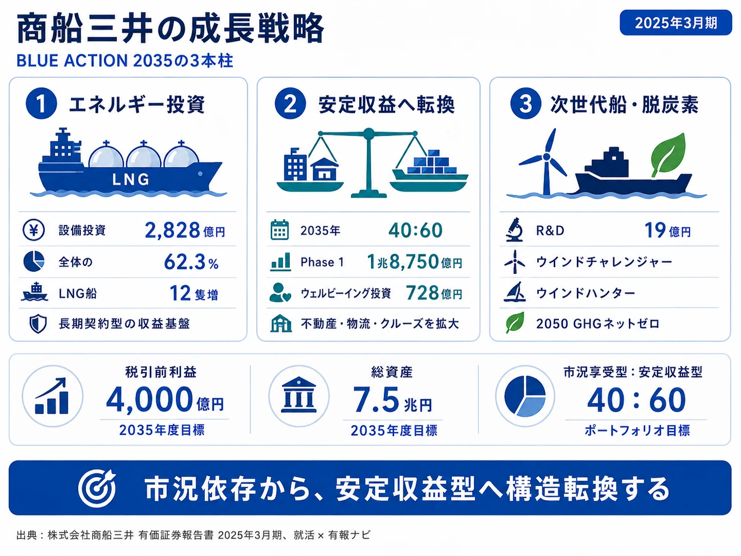 この会社が賭けているもの──1.エネルギー事業への傾斜投資(設備投資2,828億円・全体の62.3%)、2.安定収益型へのポートフォリオ転換(BLUE ACTION 2035・40:60目標)、3.環境技術(ウインドチャレンジャー・ゼロエミッション船)