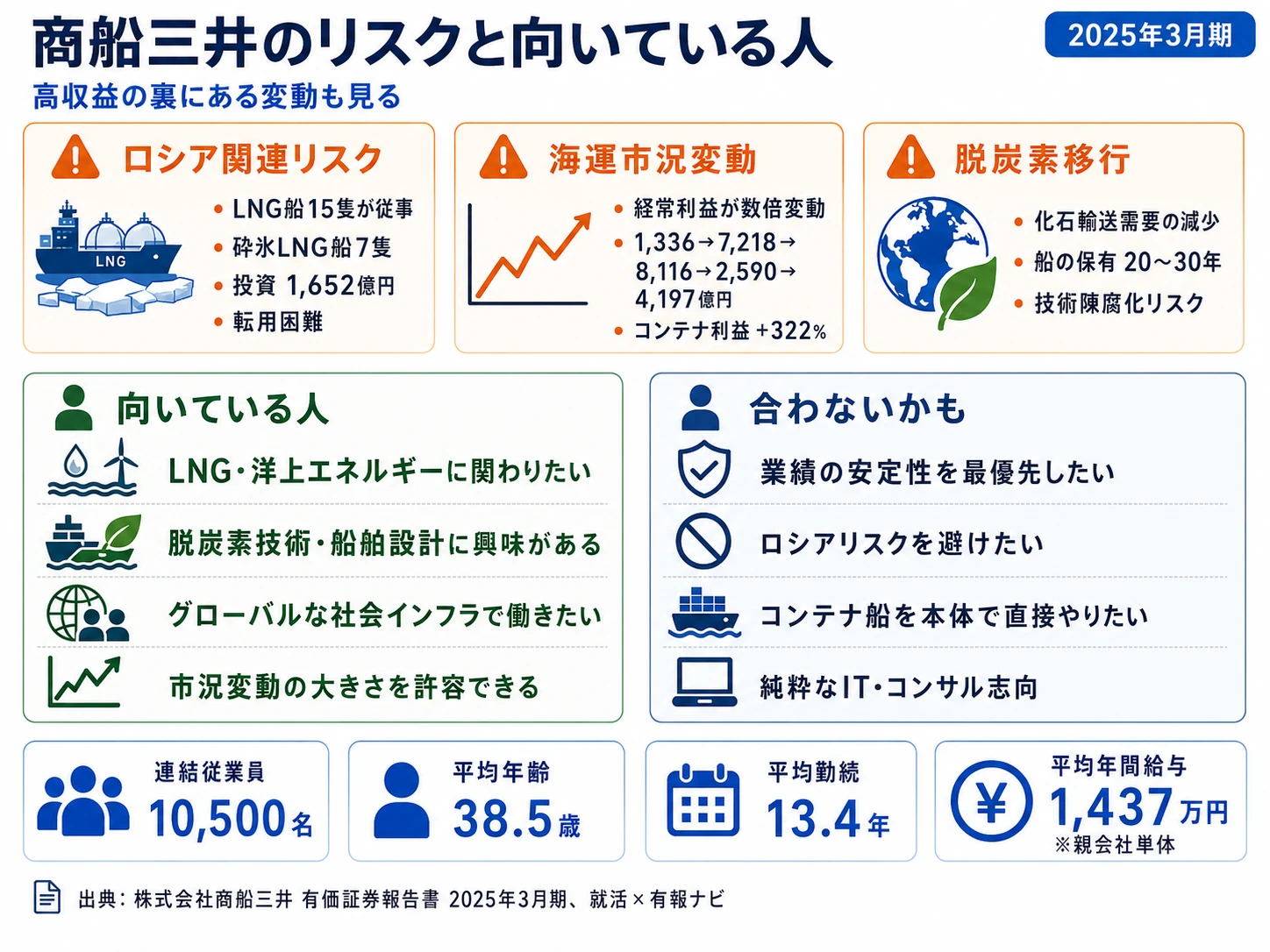 商船三井が有報で開示する3つのリスク──ロシア関連事業(砕氷LNG7隻・1,652億円)/海運市況変動/気候変動・脱炭素移行