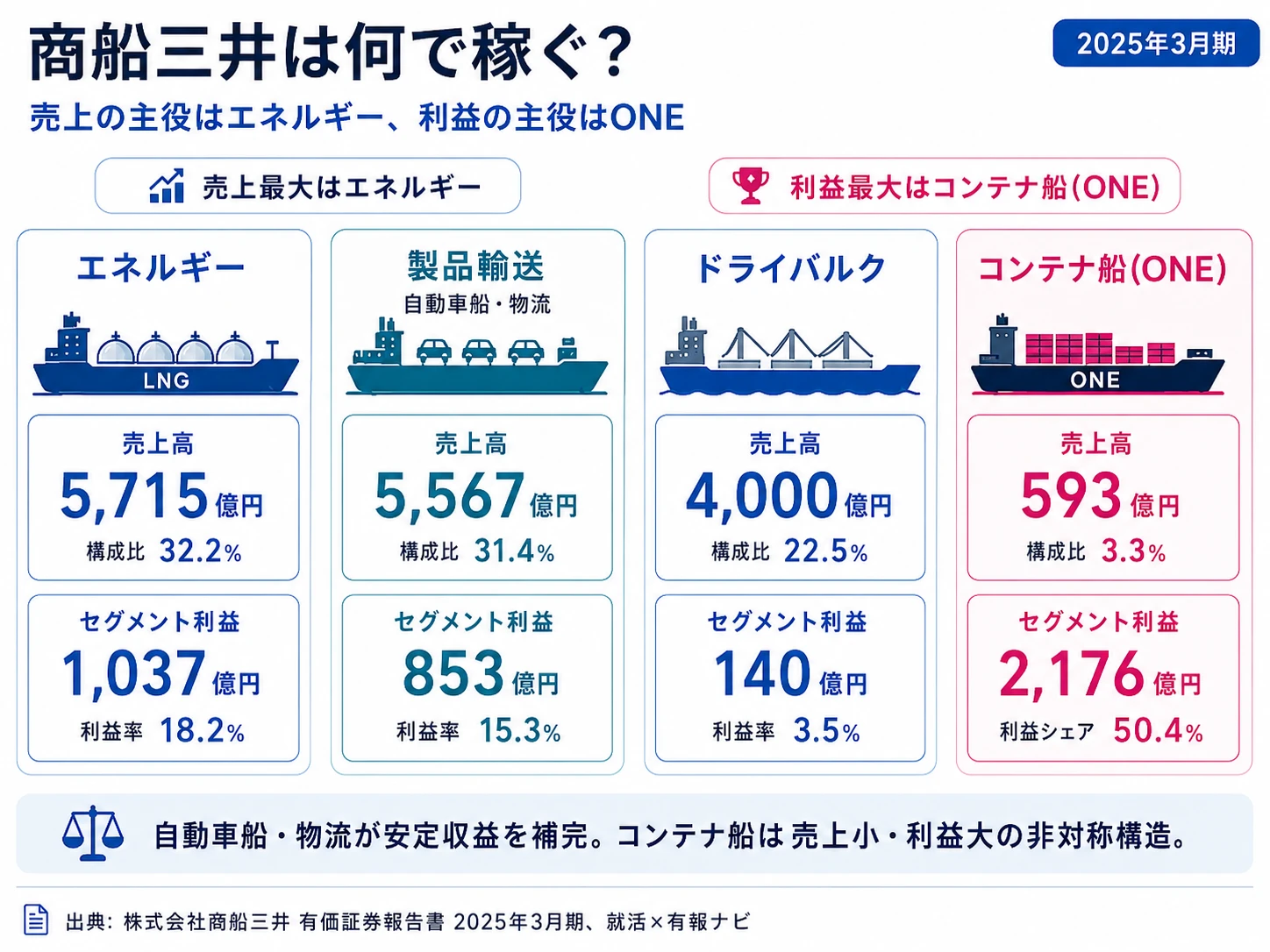 商船三井のセグメント別経常利益構成(2025年3月期)