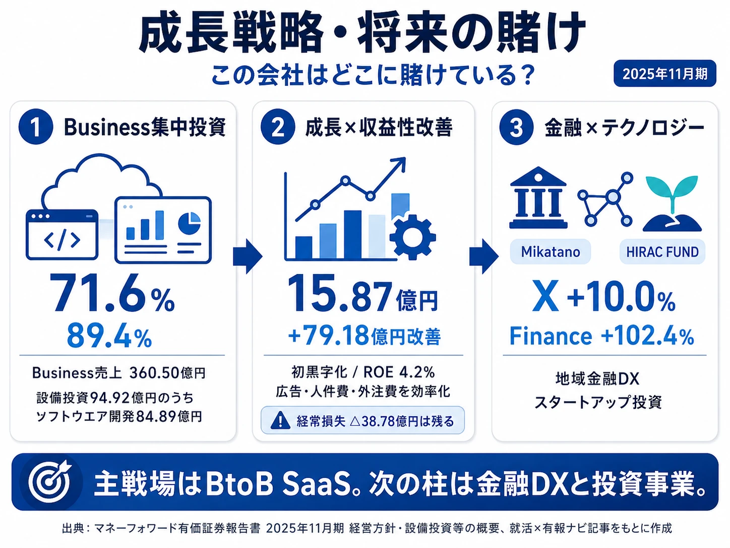 この会社が賭けているもの──1.Business集中投資(売上71.6%・設備投資のソフトウエア開発89.4%)、2.成長と収益性の両立(初黒字化・純利益15.87億円)、3.金融機関DX×VC(X+10.0%・Finance+102.4%)