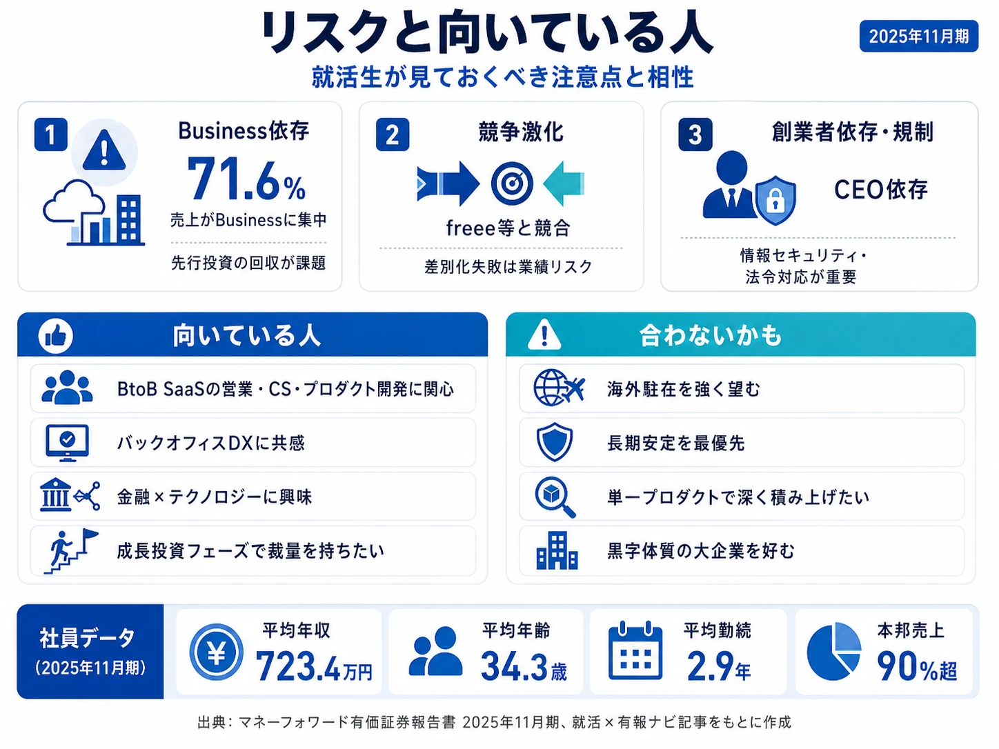 マネーフォワードが有報で開示する3つのリスク──Business依存と先行投資/競合激化/創業者依存