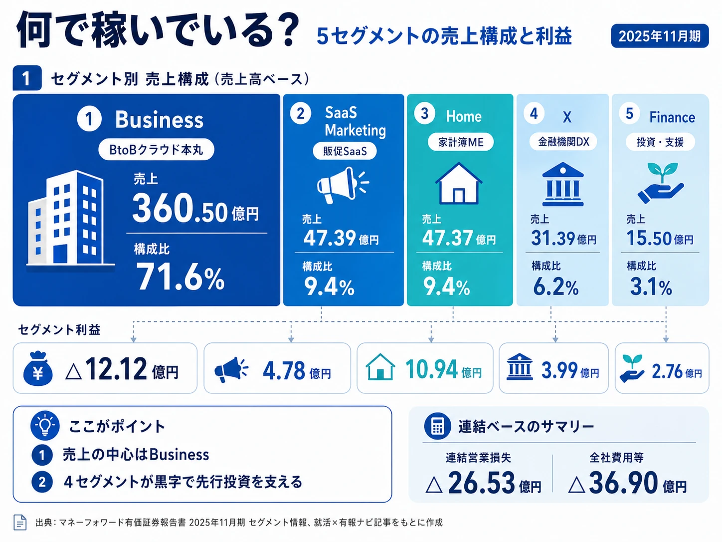 2025年11月期 マネーフォワードの5セグメント別売上構成