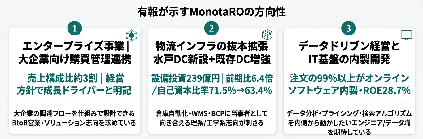 MonotaROの方向性