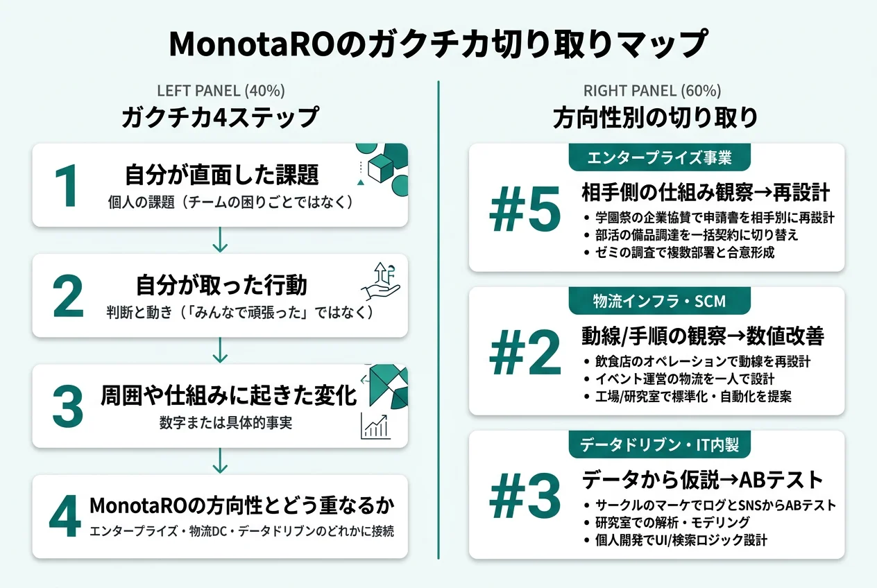 MonotaROのガクチカ切り取りマップ