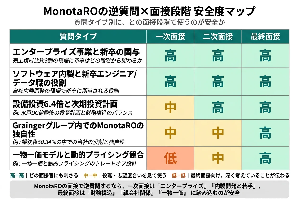 MonotaROの逆質問×面接段階 安全度マップ