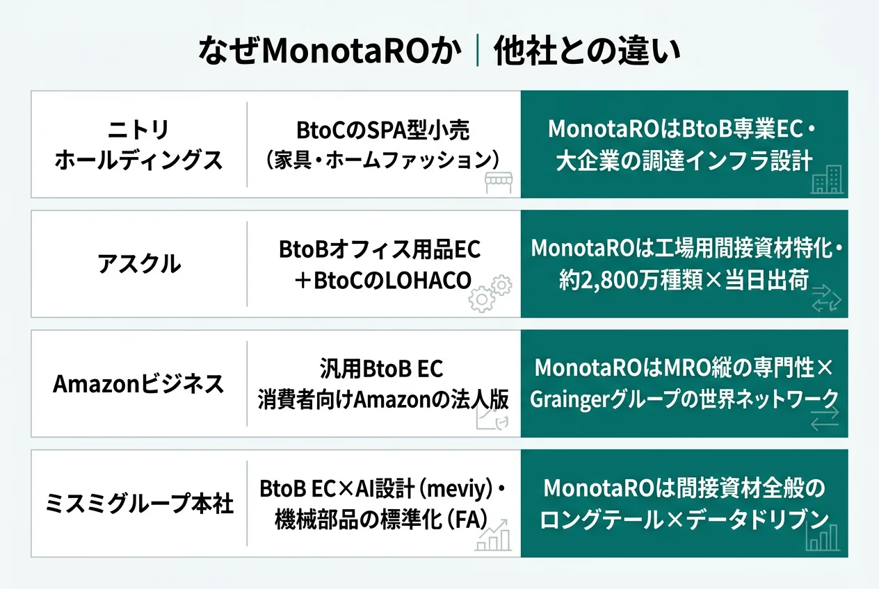 なぜMonotaROか｜他社との違い